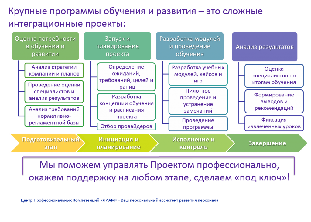 Формирования программы обучения. Разработка программы развития сотрудника. Разработка обучающих программ для персонала. Внедрение программ обучения. Построение системы обучения.